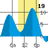 Unavikshak Island tide chart for Saturday, October 19, 2024