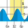 Unavikshak Island tide chart for Tuesday, October 1, 2024