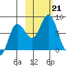 Unavikshak Island tide chart for Monday, October 21, 2024