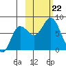 Unavikshak Island tide chart for Tuesday, October 22, 2024