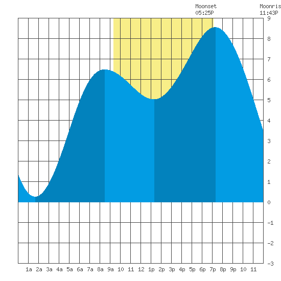 Unavikshak Island tide chart for Wednesday, October 23, 2024