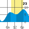 Unavikshak Island tide chart for Wednesday, October 23, 2024