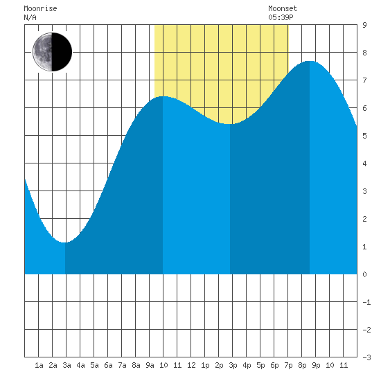 Unavikshak Island tide chart for Thursday, October 24, 2024