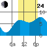 Unavikshak Island tide chart for Thursday, October 24, 2024