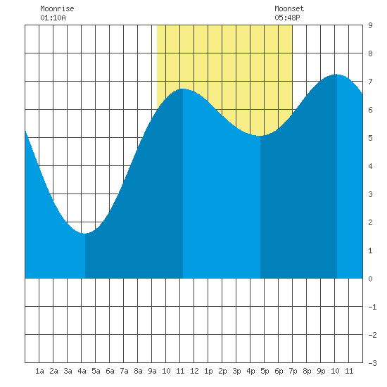 Unavikshak Island tide chart for Friday, October 25, 2024