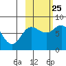 Unavikshak Island tide chart for Friday, October 25, 2024