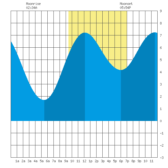 Unavikshak Island tide chart for Saturday, October 26, 2024
