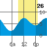 Unavikshak Island tide chart for Saturday, October 26, 2024