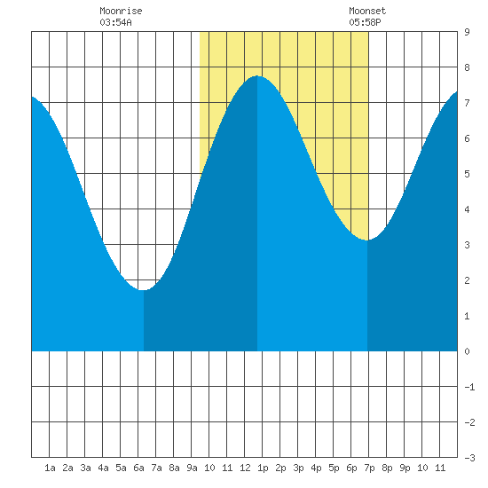Unavikshak Island tide chart for Sunday, October 27, 2024