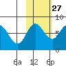 Unavikshak Island tide chart for Sunday, October 27, 2024