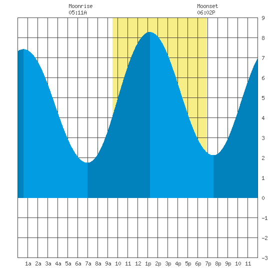 Unavikshak Island tide chart for Monday, October 28, 2024