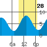 Unavikshak Island tide chart for Monday, October 28, 2024