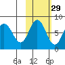 Unavikshak Island tide chart for Tuesday, October 29, 2024