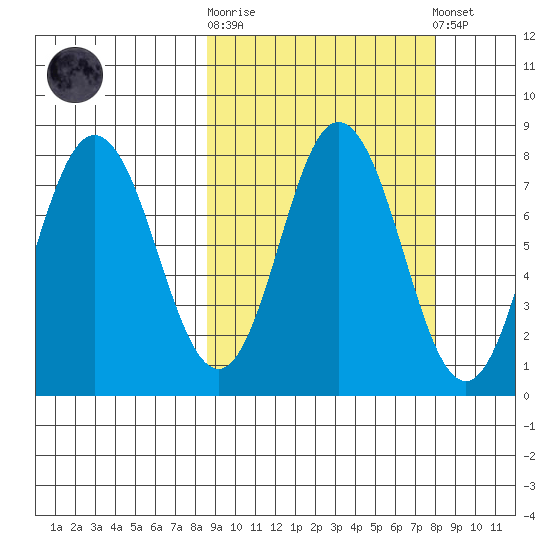 Unavikshak Island tide chart for Wednesday, October 2, 2024