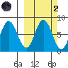 Unavikshak Island tide chart for Wednesday, October 2, 2024