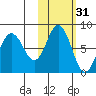 Unavikshak Island tide chart for Thursday, October 31, 2024