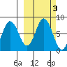 Unavikshak Island tide chart for Thursday, October 3, 2024