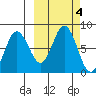 Unavikshak Island tide chart for Friday, October 4, 2024