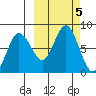 Unavikshak Island tide chart for Saturday, October 5, 2024