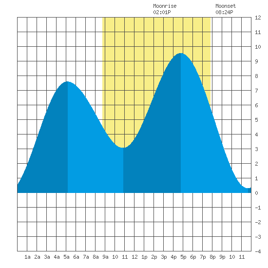 Unavikshak Island tide chart for Sunday, October 6, 2024