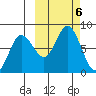 Unavikshak Island tide chart for Sunday, October 6, 2024