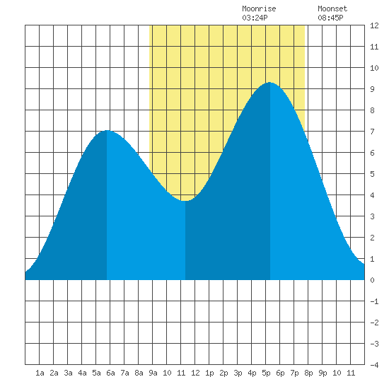 Unavikshak Island tide chart for Monday, October 7, 2024