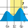 Unavikshak Island tide chart for Monday, October 7, 2024