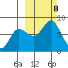 Unavikshak Island tide chart for Tuesday, October 8, 2024