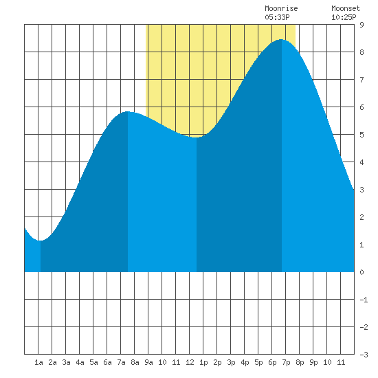 Unavikshak Island tide chart for Wednesday, October 9, 2024