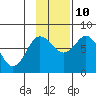 Unavikshak Island tide chart for Sunday, November 10, 2024