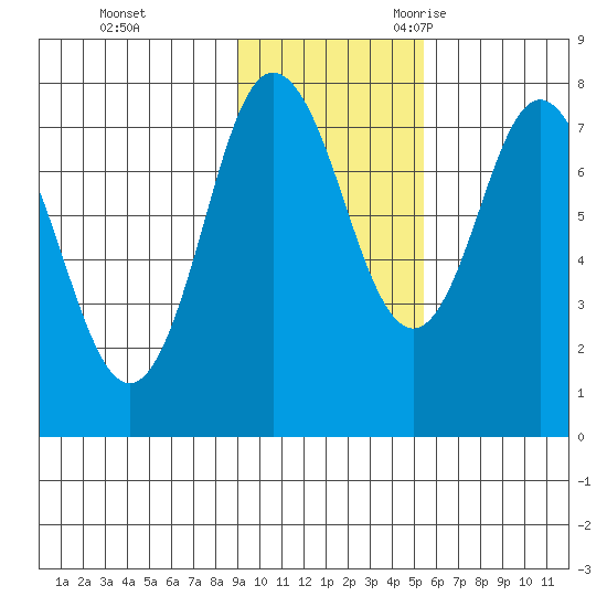 Unavikshak Island tide chart for Monday, November 11, 2024