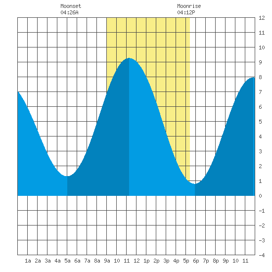 Unavikshak Island tide chart for Tuesday, November 12, 2024