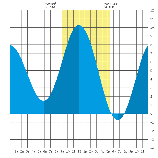 Unavikshak Island tide chart for Wednesday, November 13, 2024