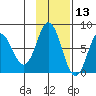 Unavikshak Island tide chart for Wednesday, November 13, 2024