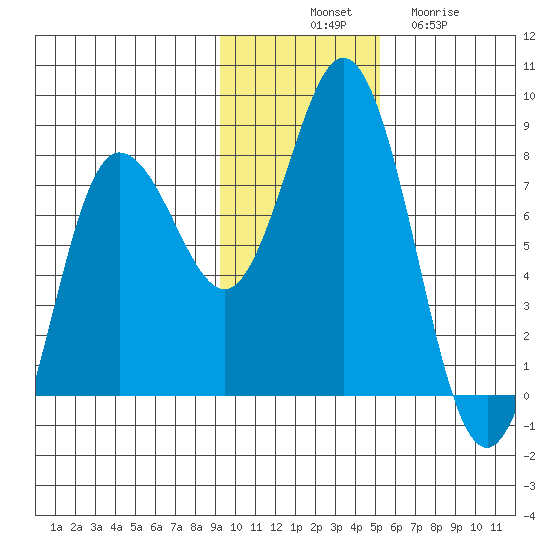 Unavikshak Island tide chart for Monday, November 18, 2024