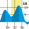 Unavikshak Island tide chart for Monday, November 18, 2024