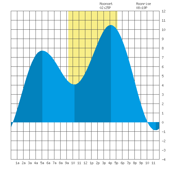Unavikshak Island tide chart for Tuesday, November 19, 2024