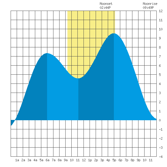 Unavikshak Island tide chart for Wednesday, November 20, 2024