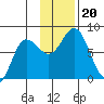 Unavikshak Island tide chart for Wednesday, November 20, 2024