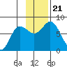 Unavikshak Island tide chart for Thursday, November 21, 2024