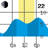 Unavikshak Island tide chart for Friday, November 22, 2024