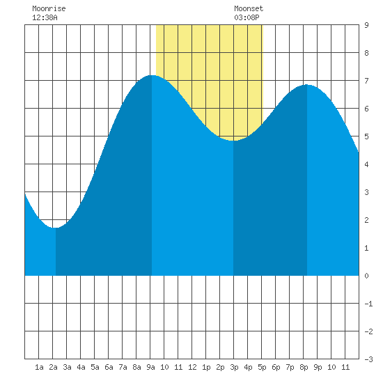 Unavikshak Island tide chart for Saturday, November 23, 2024