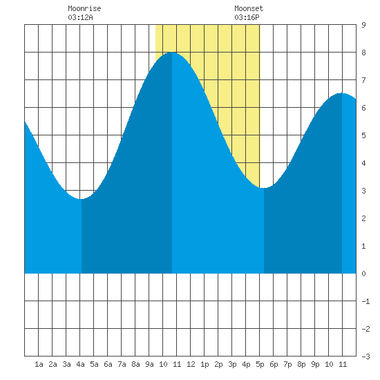 Unavikshak Island tide chart for Monday, November 25, 2024
