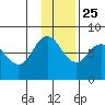 Unavikshak Island tide chart for Monday, November 25, 2024