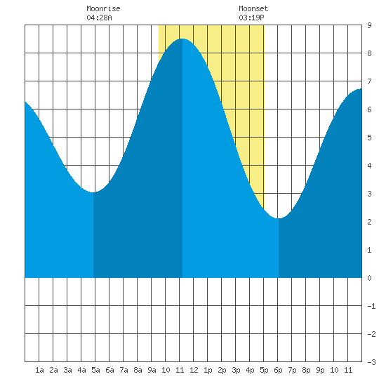 Unavikshak Island tide chart for Tuesday, November 26, 2024