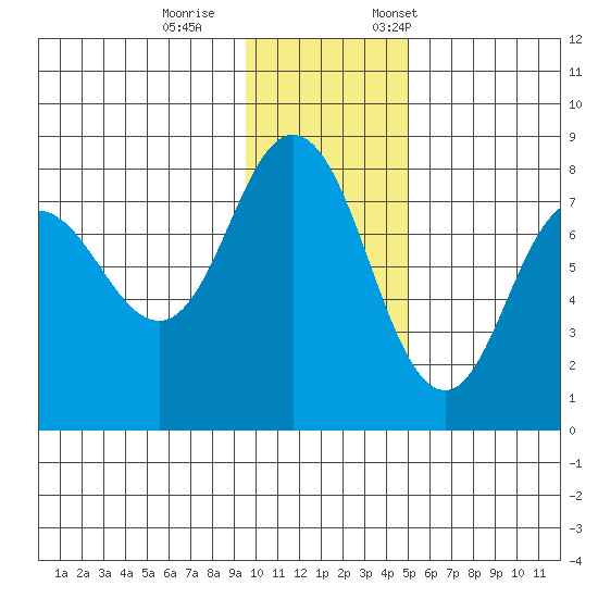 Unavikshak Island tide chart for Wednesday, November 27, 2024