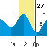 Unavikshak Island tide chart for Wednesday, November 27, 2024