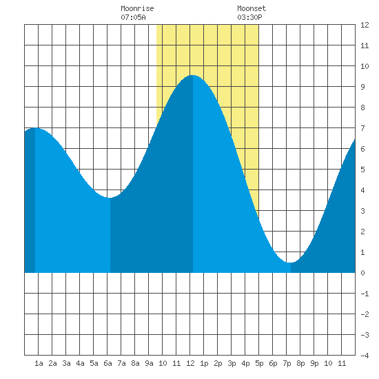 Unavikshak Island tide chart for Thursday, November 28, 2024