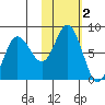 Unavikshak Island tide chart for Saturday, November 2, 2024