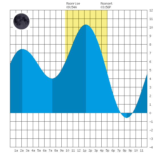 Unavikshak Island tide chart for Saturday, November 30, 2024